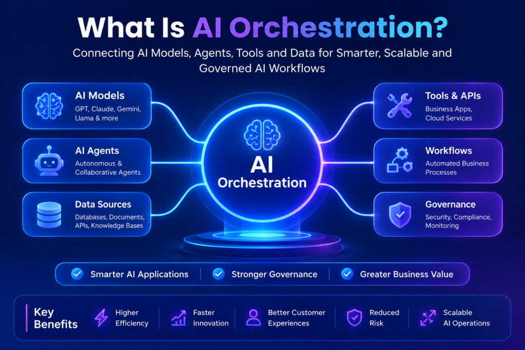 AI orchestration connecting AI models, agents, tools, data, workflows, and governance